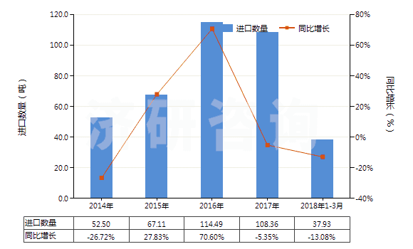 2014-2018年3月中國對苯二甲酸鹽(HS29173690)進(jìn)口量及增速統(tǒng)計(jì)
